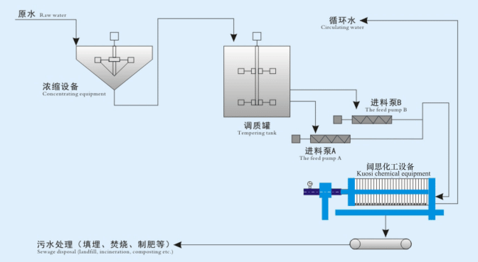 Application of filter press in some sewage treatment process