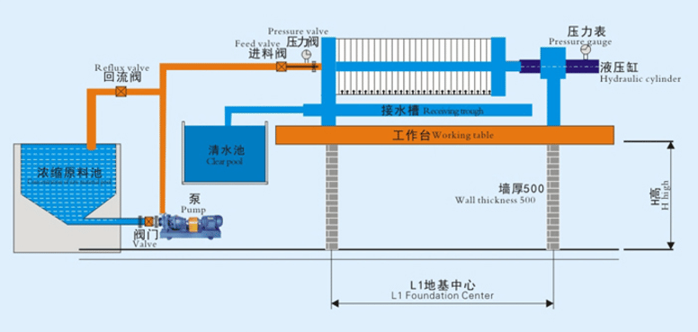 Schematic diagram of filter press installation