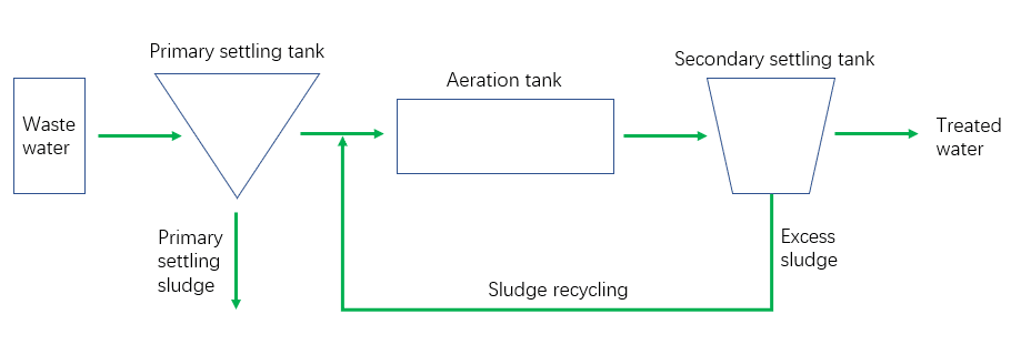 Flow chart of typical activated sludge process