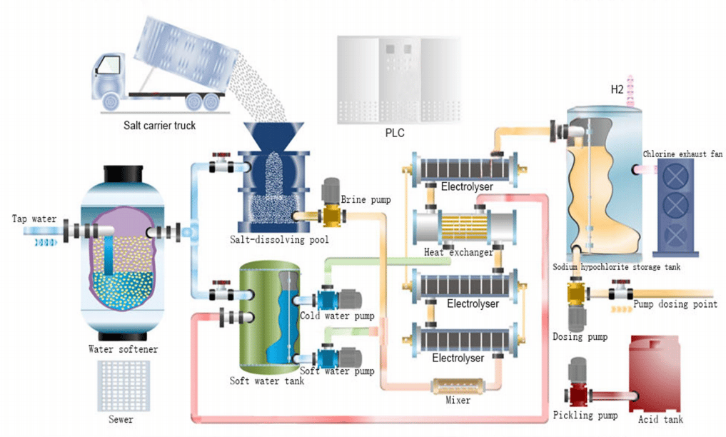 Process flow chart of sodium hypochlorite generator