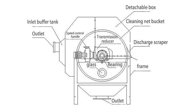 Lateral structure of external inlet drum screen