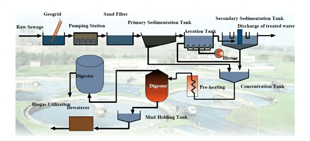 STP For Treatment Process