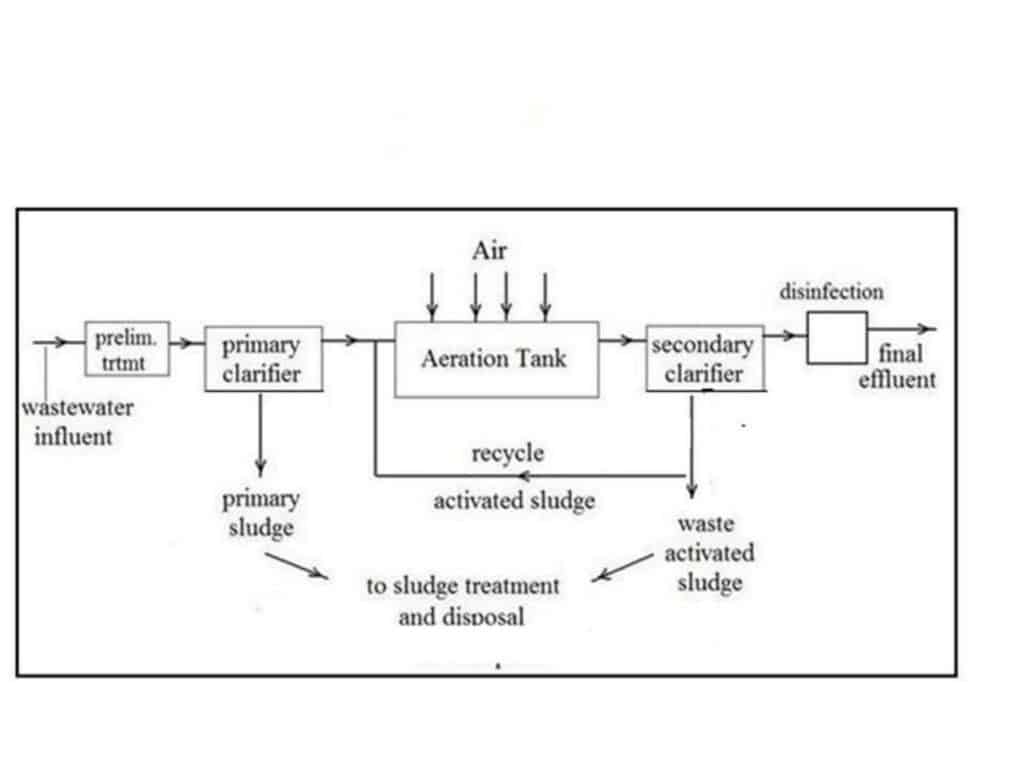 Effluent Treatment Plants Flow Chart