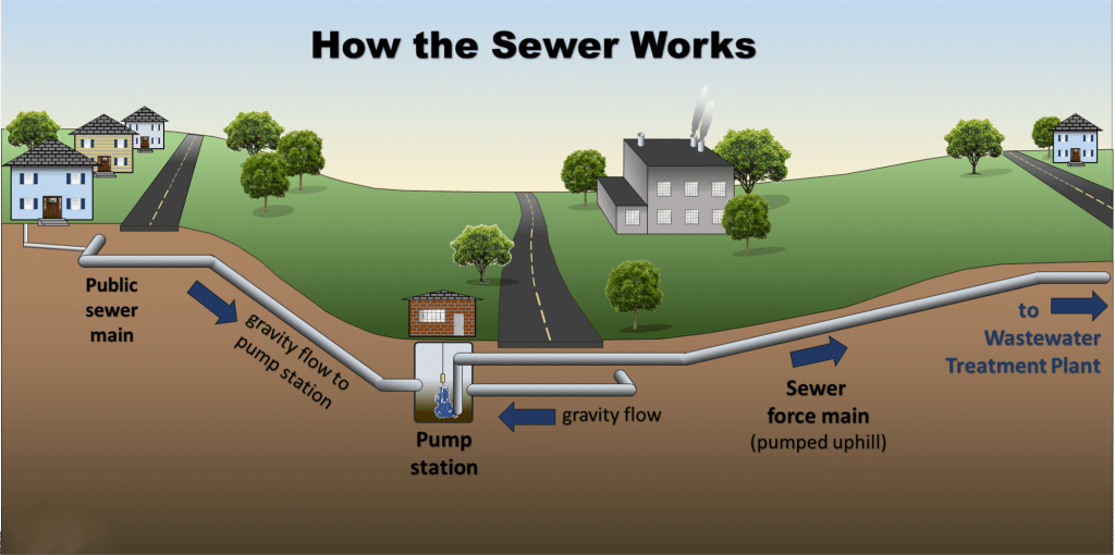 A whole process of sewer work