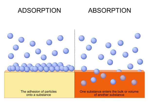 Adsorption in chemical wastewater treatment