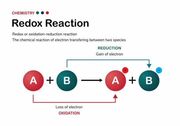 Oxidation and reduction