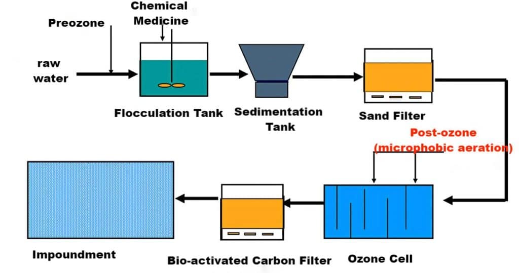 Ozone water treatment process