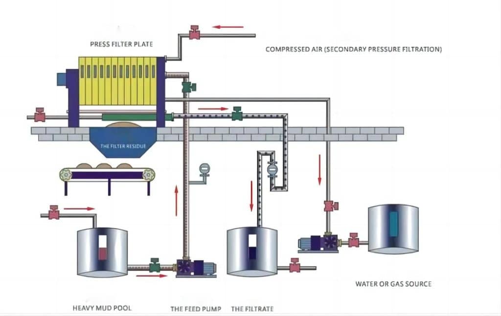 FILTER PLATE INTEGRATED FILTRATION PROCESS DIAGRAM OF FILTER PRESS