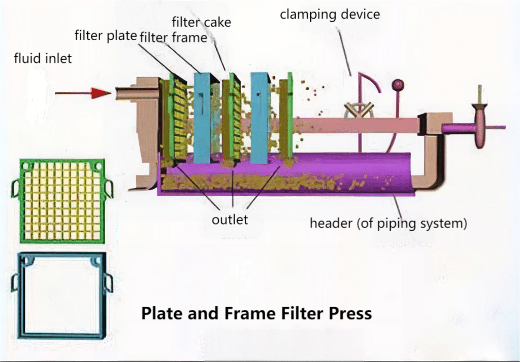 Filter cloth filtration of sludge in plate and frame filter presses