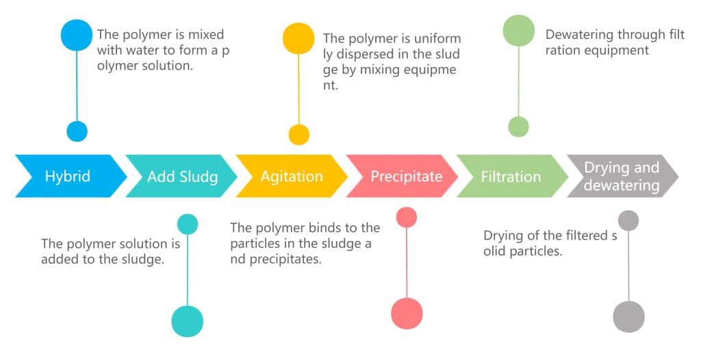 Sludge Dewatering Polymer Dewatering Drying Process
