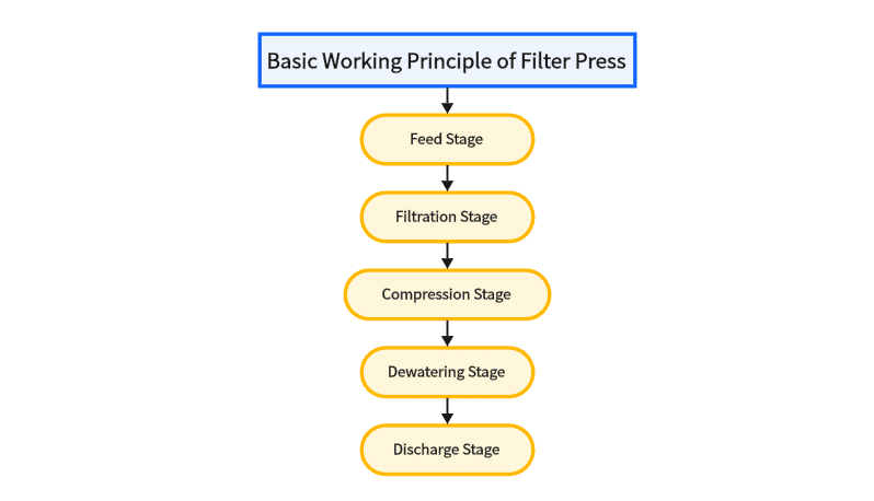 working principle of filter press