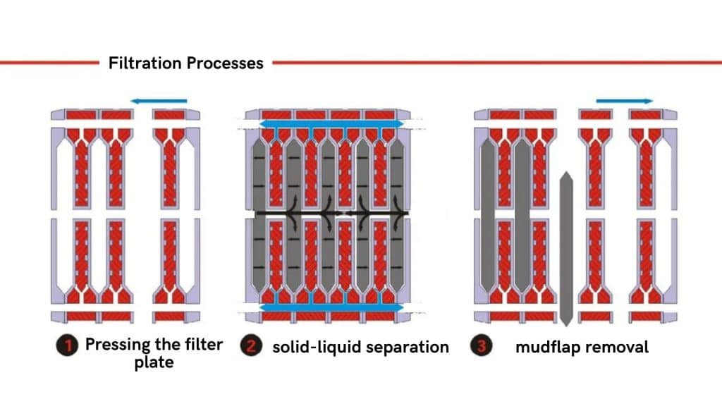 Filtration Principle of Membrane Filter Press