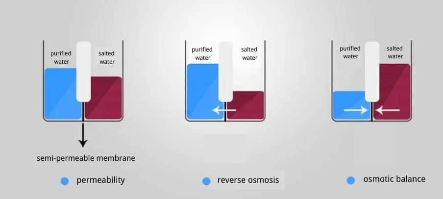 Working Principle of Industrial Reverse Osmosis